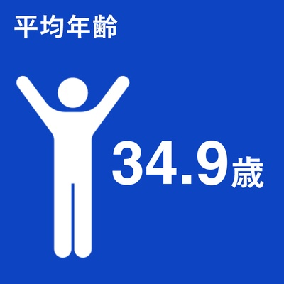 平均年齢