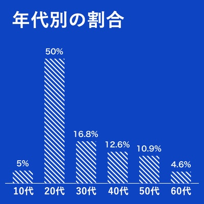 年代別の割合