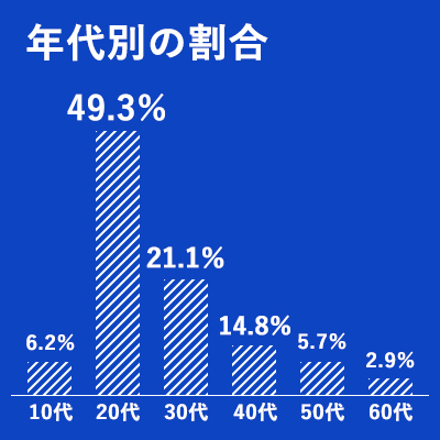 年代別の割合