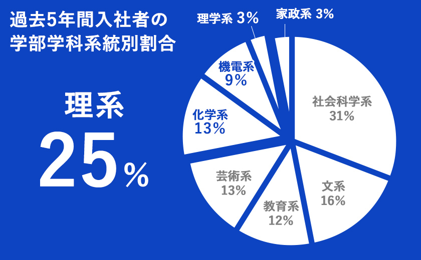 過去5年間入社者の学部学科系統別割合