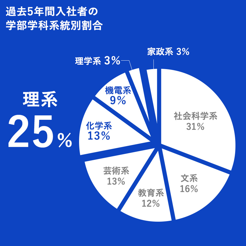 過去5年間入社者の学部学科系統別割合